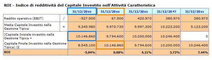 Analisi di Bilancio: Riclassificazioni ed Indici 115 17.ROI 1