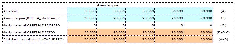 Analisi di Bilancio: Riclassificazioni ed Indici 103 5.AzioniProprie 1